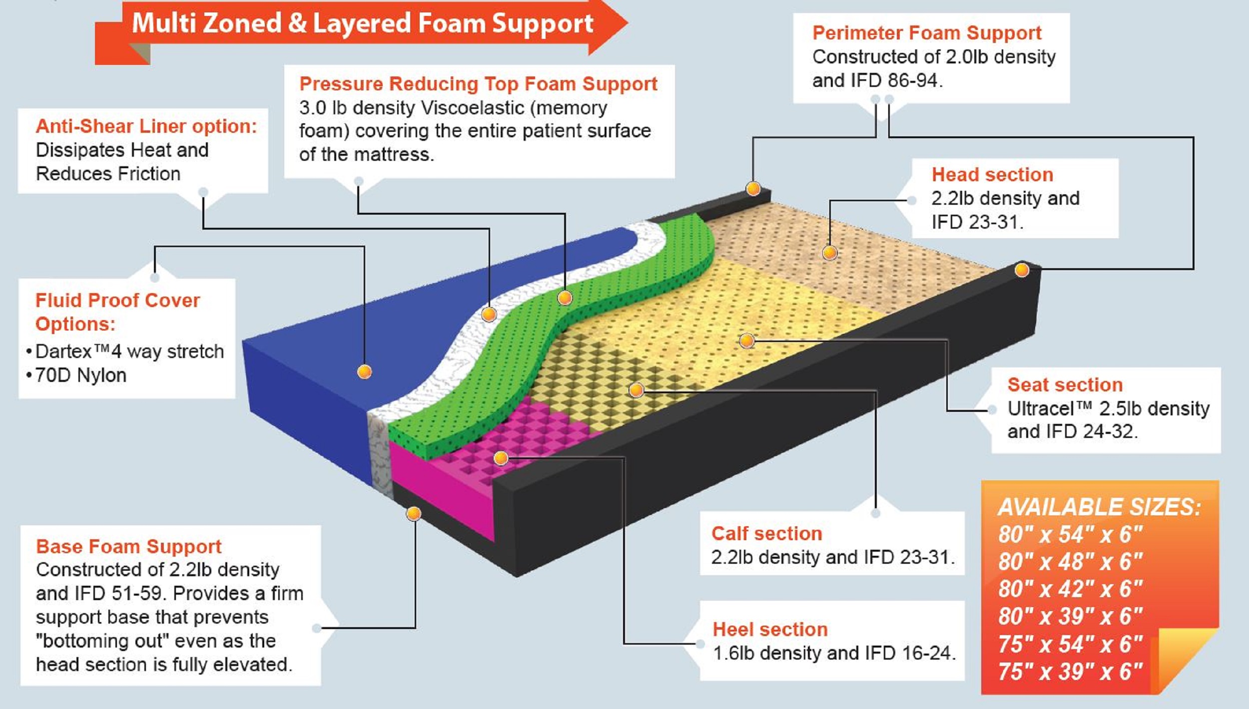 3 Layer & 4 Zone Bariatric ...