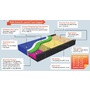 Buy Memory Flex 3.0 Mattresses Online From Medtrica
